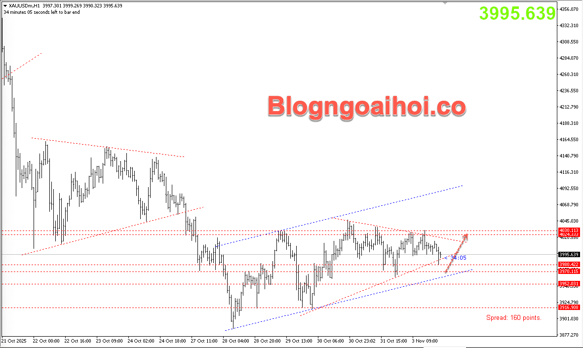 Vàng 4/11- Kênh giá tăng