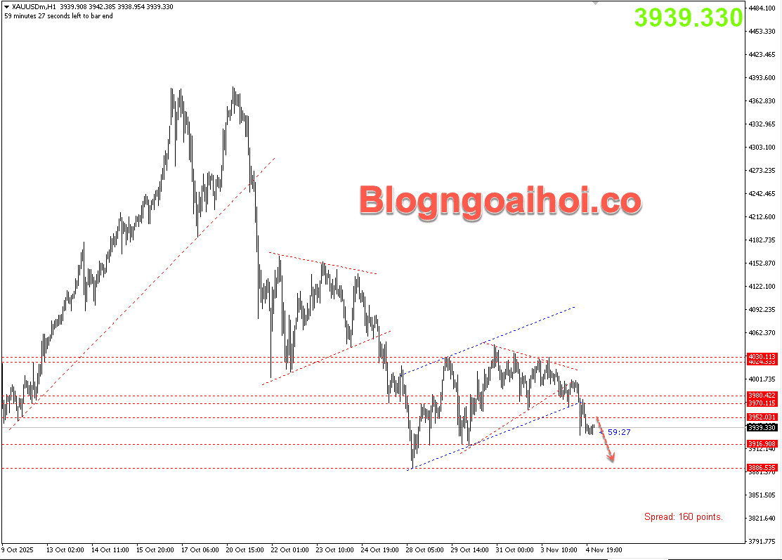 Vàng 5/11- Gãy kênh giá tăng
