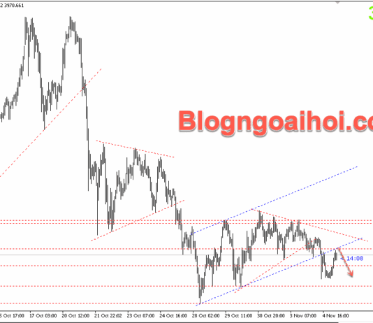 Phân tích Vàng 5/11-Chú ý dữ liệu bảng lương ADP và PMI dịch vụ Vàng 5/11- Kiểm tra kênh giá tăng bị gãy