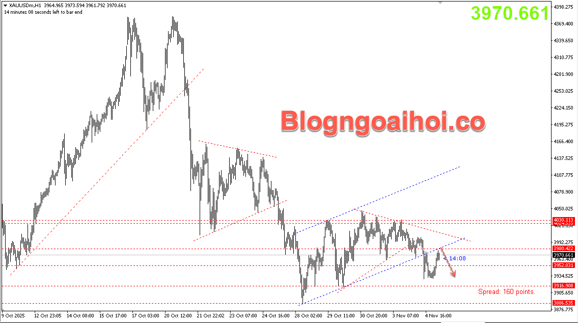 Vàng 5/11- Kiểm tra kênh giá tăng bị gãy