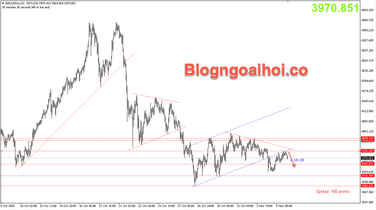 Vàng 6/11- Gãy kênh giá tăng