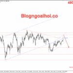 Phân tích Vàng 6/11- Vàng giao dịch dưới kháng cự 4000 Vàng 6/11- Kênh giá tăng