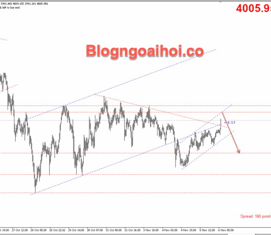Phân tích Vàng 6/11- Vàng giao dịch dưới kháng cự 4000 Vàng 6/11- Kênh giá tăng