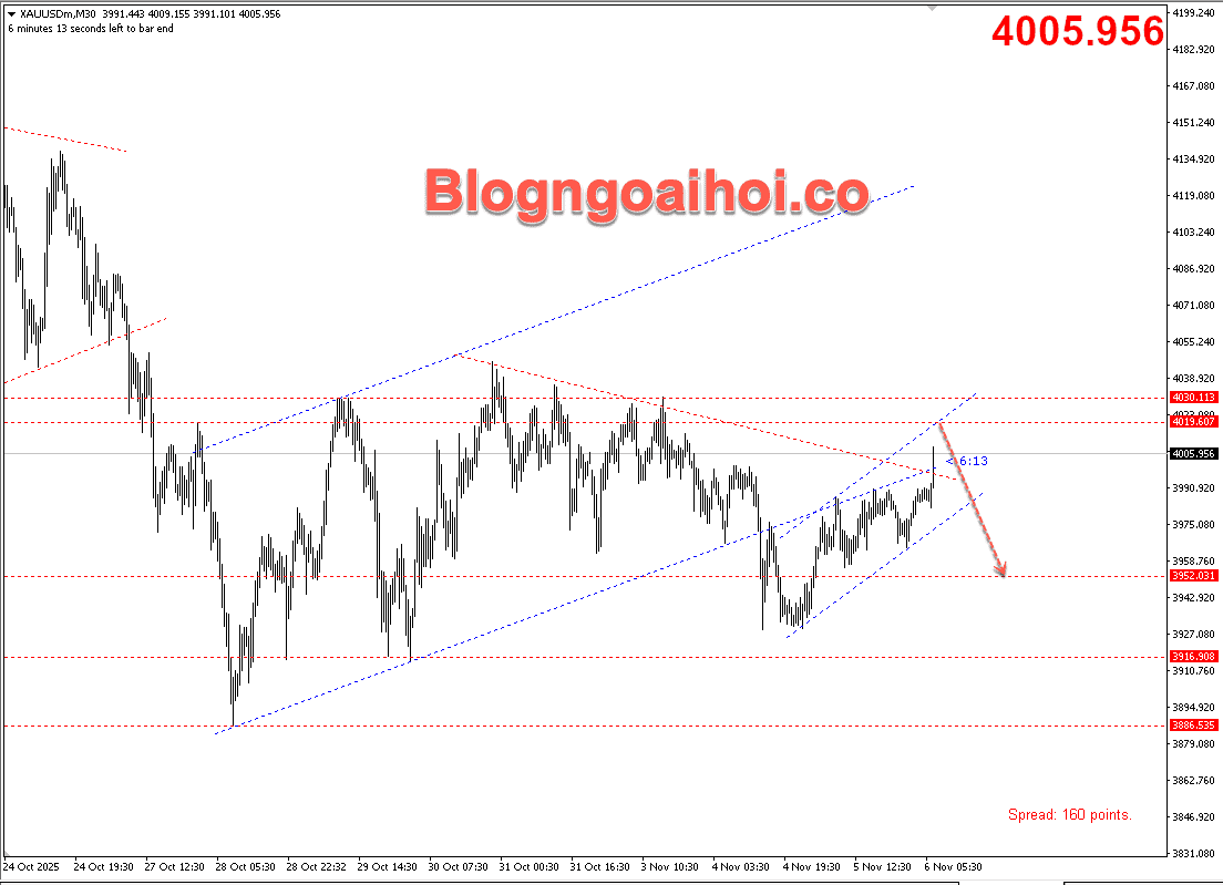 Vàng 6/11- Kênh giá tăng