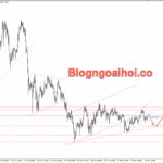 Phân tích Vàng 7/11-Kỳ vọng giảm về trendline hỗ trợ Vàng 7/11- Kỳ vọng giảm