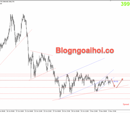 Phân tích Vàng 7/11-Kỳ vọng giảm về trendline hỗ trợ Vàng 7/11- Kỳ vọng giảm