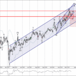Phân tích sóng AUDJPY 19/12-Fxpro Phân tích sóng AUDJPY 19/12