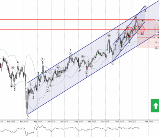 Phân tích sóng AUDJPY 19/12-Fxpro Phân tích sóng AUDJPY 19/12