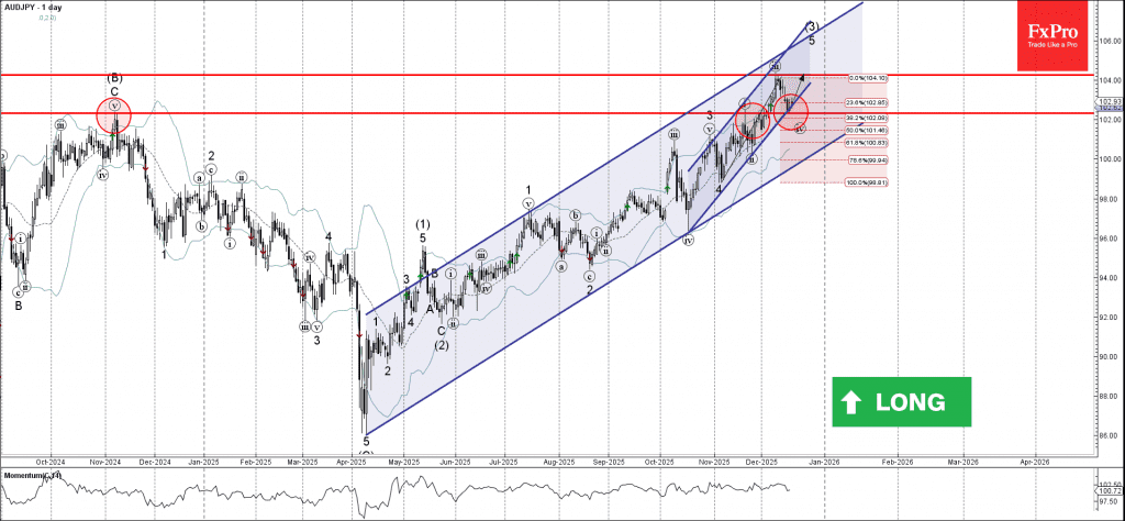 Phân tích sóng AUDJPY 19/12