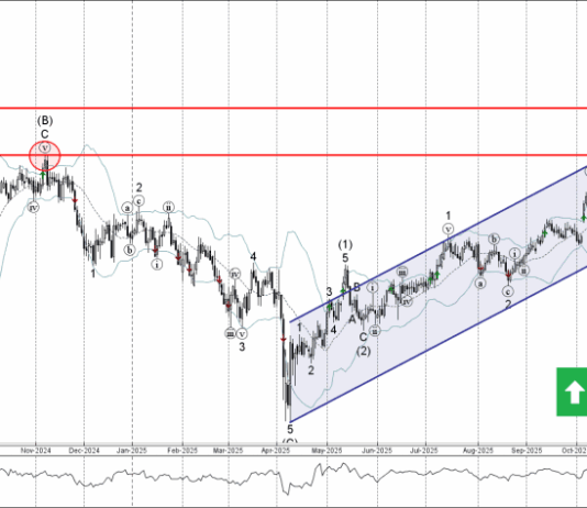 Phân tích sóng AUDJPY 8/12-Fxpro phân tích sóng AUDJPY 8/12