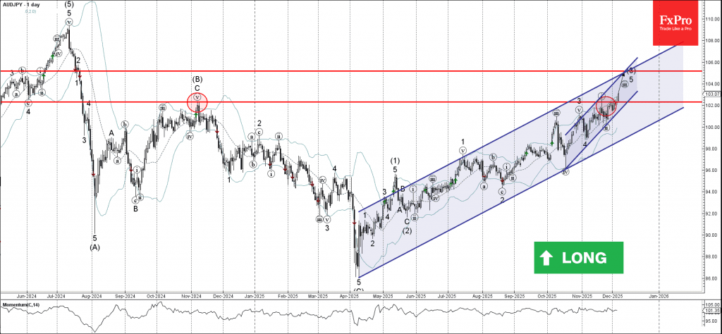 phân tích sóng AUDJPY 8/12