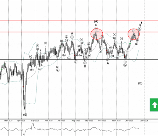 Phân tích sóng AUDUSD 26/12-Fxpro Phân tích sóng AUDUSD 26/12