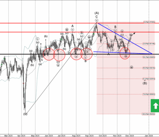 Phân tích sóng AUDUSD 4/12-Fxpro Phân tích sóng AUDUSD 4/12