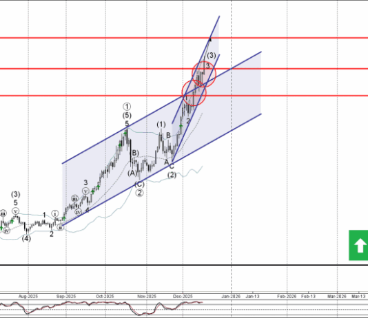 Phân tích sóng Bạc 18/12-Fxpro Phân tích sóng bạc 18/12