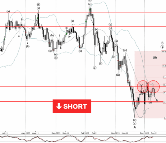 Phân tích sóng Bitcoin 12/12-Fxpro Phân tích sóng bitcoin 12/12