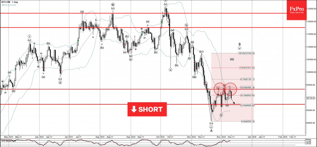 Phân tích sóng bitcoin 12/12
