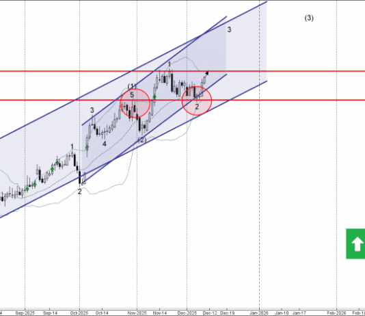 Phân tích sóng CHFJPY 11/12-Fxpro Phân tích sóng CHFJPY 11/12
