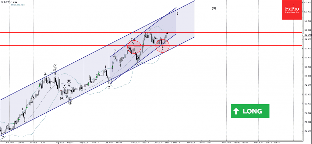 Phân tích sóng CHFJPY 11/12