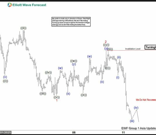 Phân tích sóng chỉ số Dollar Index 11/12-Duy trì chuỗi giảm Phân tích sóng chỉ số Dollar Index 11/12