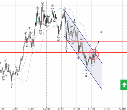 Phân tích sóng ETHUSD 10/12-Fxpro Phân tích sóng ETHUSD 10/12