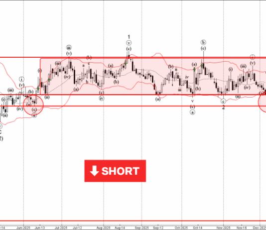Phân tích sóng EURAUD 8/12-Fxpro Phân tích sóng EURAUD 8/12