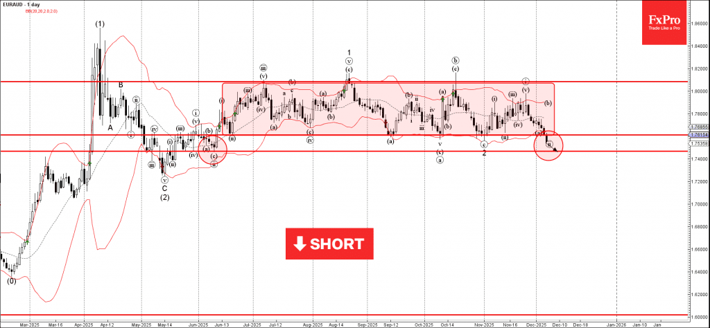 Phân tích sóng EURAUD 8/12