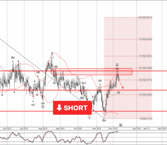 Phân tích sóng EURCHF 11/12-Fxpro Phân tích sóng EURCHF 11/12
