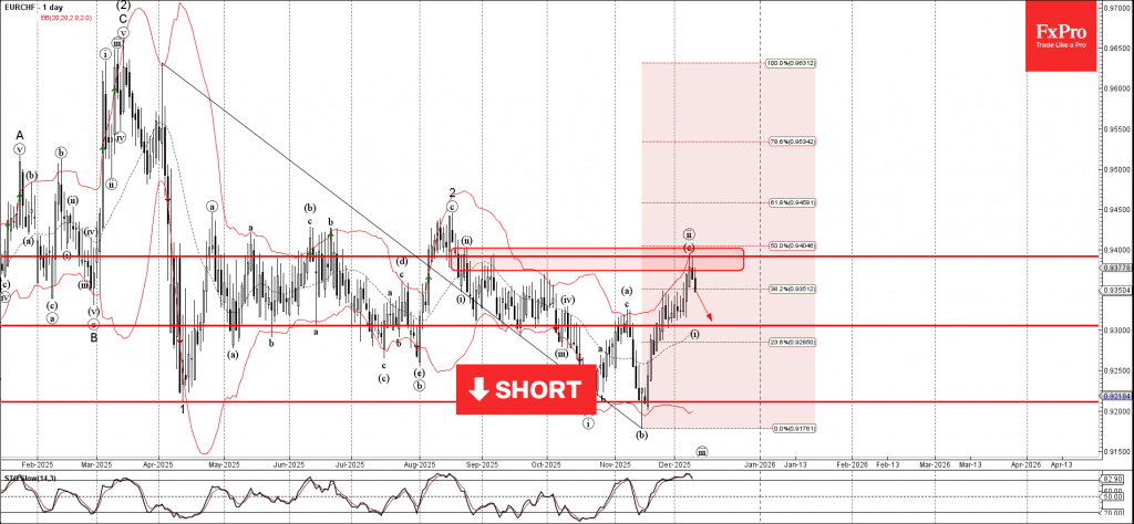 Phân tích sóng EURCHF 11/12