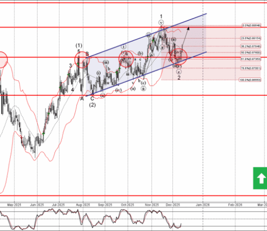 Phân tích sóng EURGBP 15/12-Fxpro Phân tích sóng EURGBP 15/12