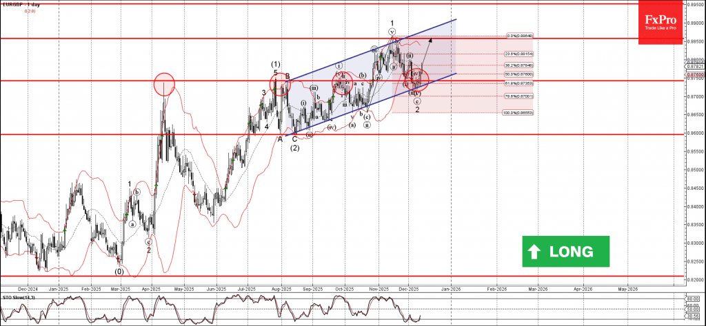Phân tích sóng EURGBP 15/12