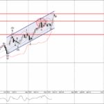 Phân tích sóng EURJPY 10/12-Fxpro Phân tích sóng EURJPY 10/12