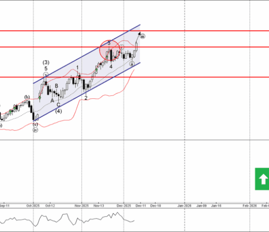 Phân tích sóng EURJPY 10/12-Fxpro Phân tích sóng EURJPY 10/12