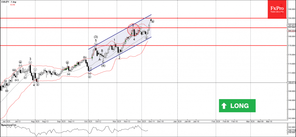 Phân tích sóng EURJPY 10/12