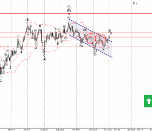 Phân tích sóng EURUSD 4/12-Fxpro Phân tích sóng EURUSD 4/12