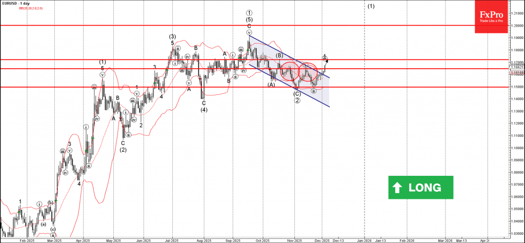 Phân tích sóng EURUSD 4/12