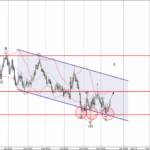 Phân tích sóng GBPAUD 17/12-Fxpro Phân tích sóng GBPAUD 17/12