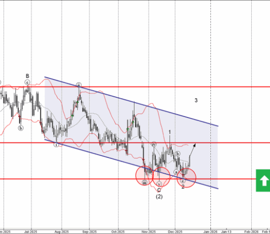 Phân tích sóng GBPAUD 17/12-Fxpro Phân tích sóng GBPAUD 17/12