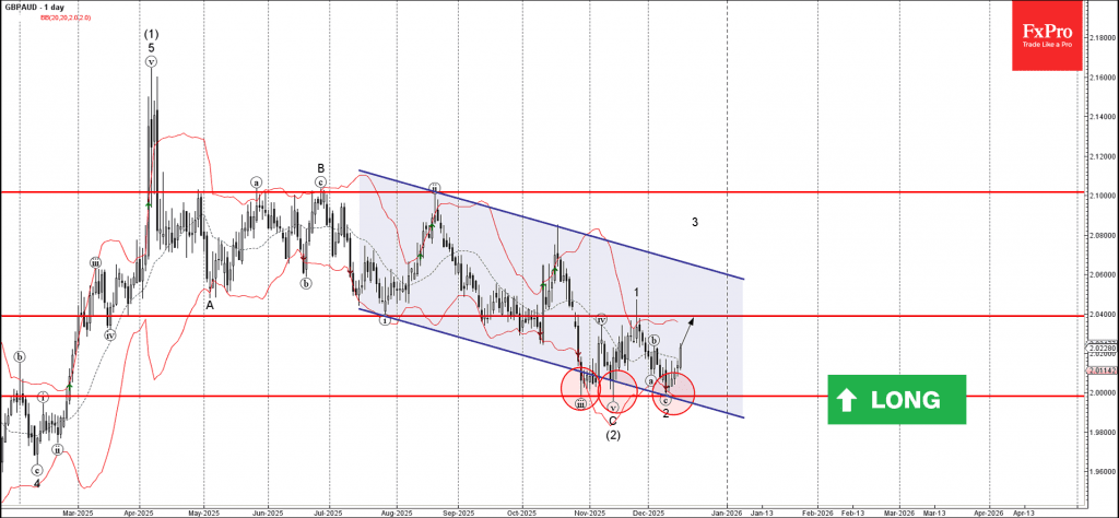 Phân tích sóng GBPAUD 17/12