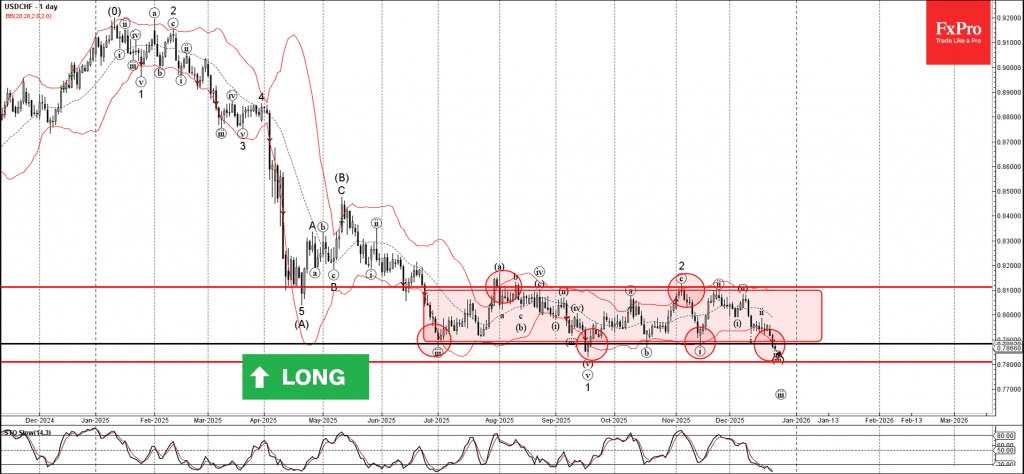 Phân tích sóng USDCHF 26/12