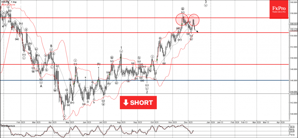 Phân tích sóng USDJPY 12/12