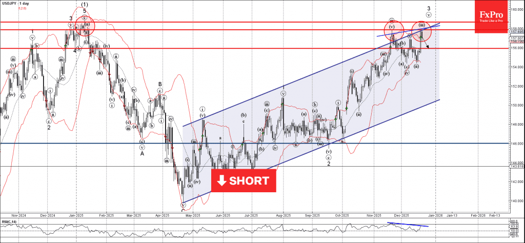 Phân tích sóng USDJPY 23/12