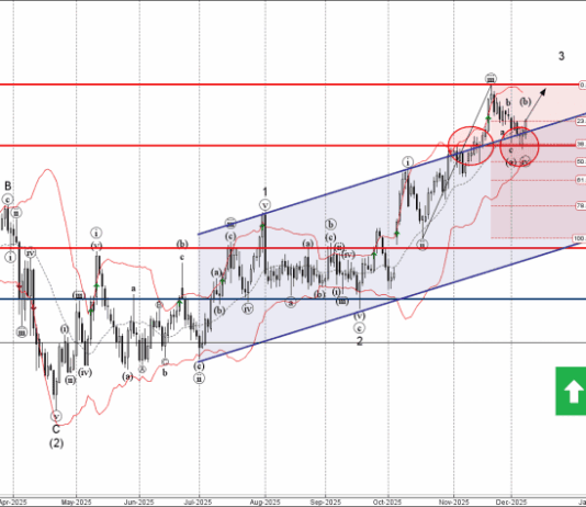 Phân tích sóng USDJPY 9/12-Fxpro Phân tích sóng USDJPY 9/12