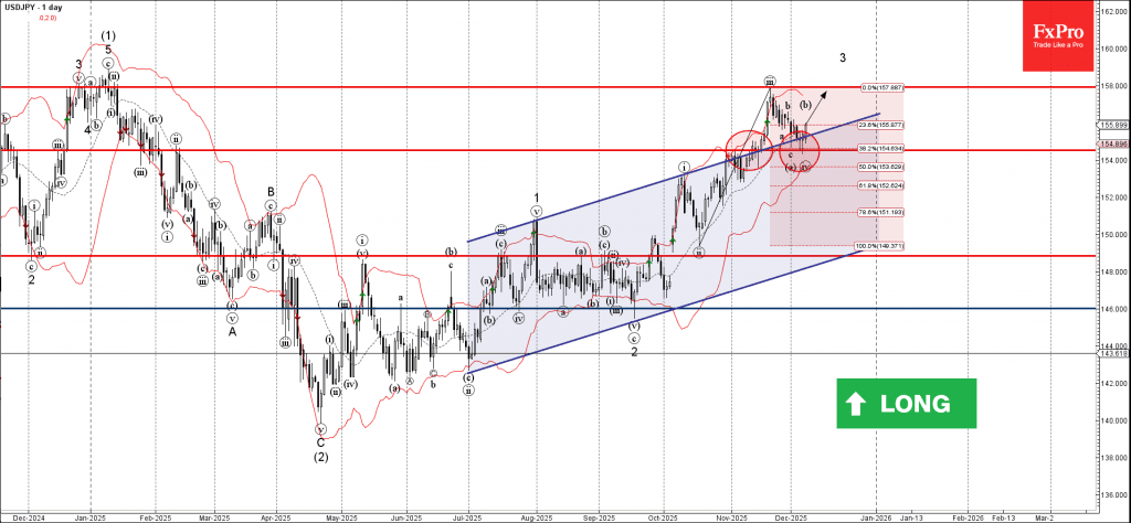 Phân tích sóng USDJPY 9/12