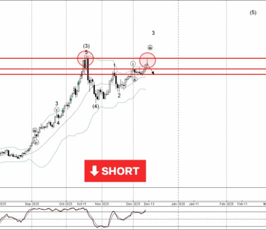 Phân tích sóng vàng 15/12-Fxpro phân tích sóng vàng 15/12