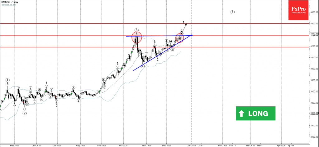 Phân tích sóng vàng 23/12