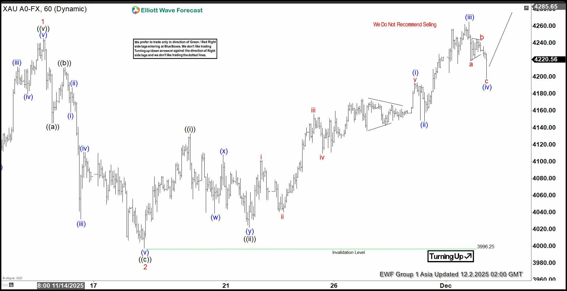 Phân tích sóng vàng 3/12