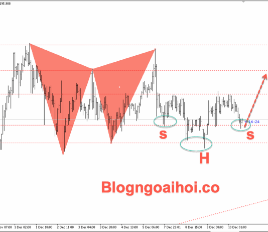 Phân tích Vàng 10/12- Tập trung vào quyết định lãi suất của FED Vàng 10/12- Vai đầu vai ngược