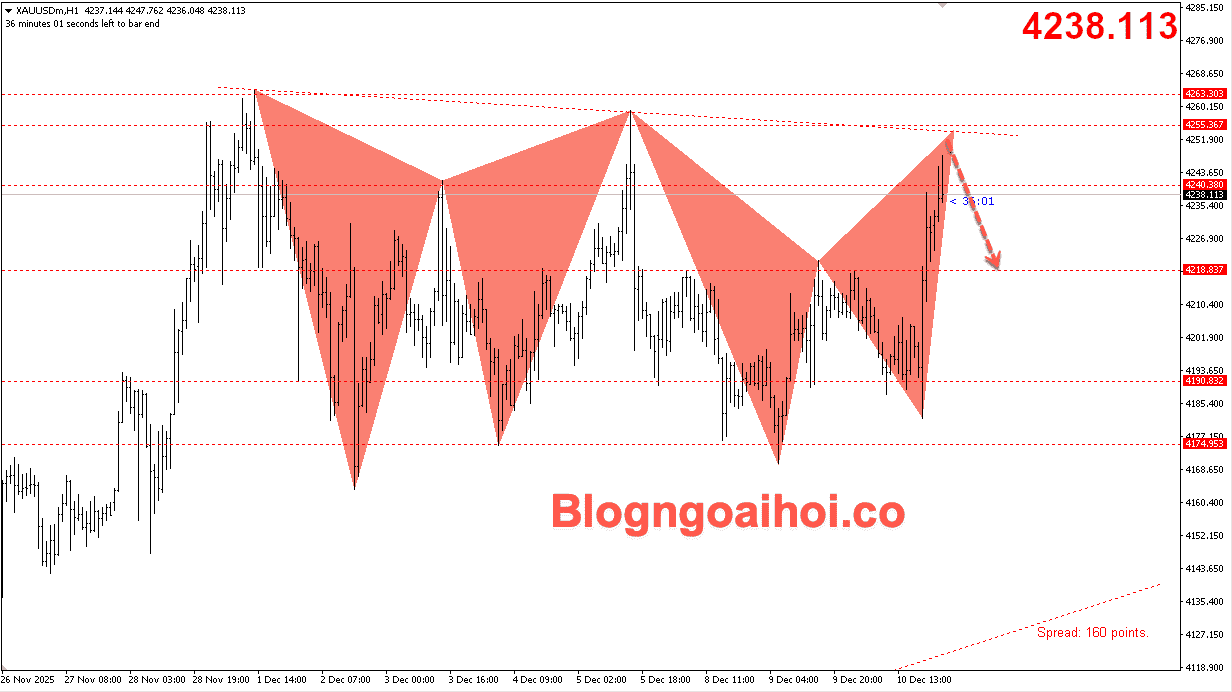 Vàng 11/12- harmonic giảm