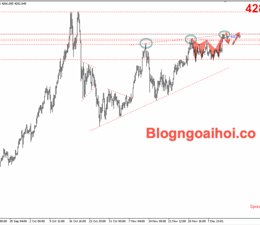 Phân tích Vàng 12/12-Vàng di chuyển trên vùng hỗ trợ 4250 Vàng 12/12- Điều chỉnh giảm