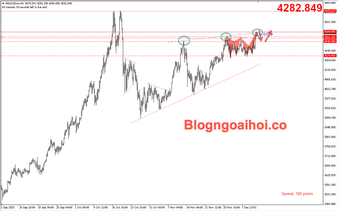 Vàng 12/12- Điều chỉnh giảm
